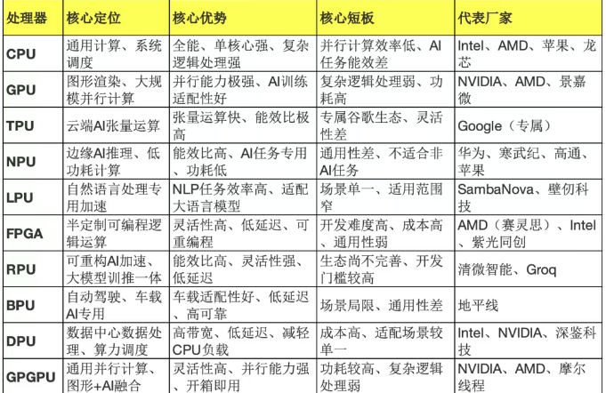 10大算力芯片全解析：CPU/GPU/TPU/NPU/LPU/FPGA/RPU/BPU/DPU/GPGPU