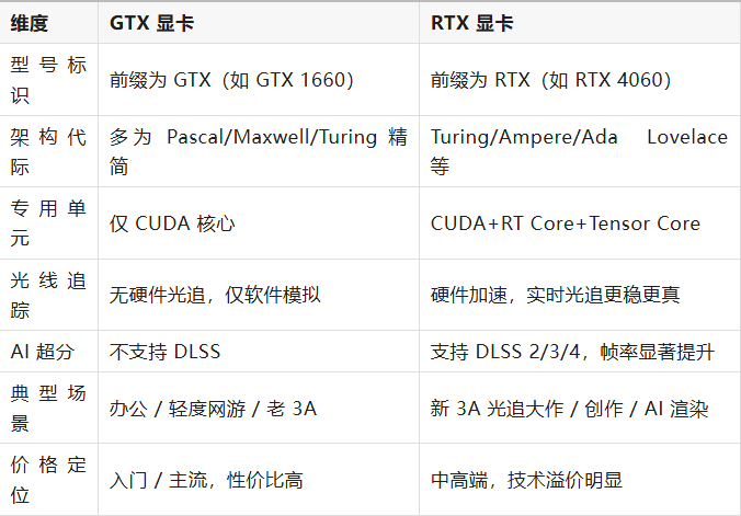 1779697818170505.png GTX显卡和RTX显卡的区别
