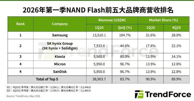 NAND五大厂营收暴增83.7%