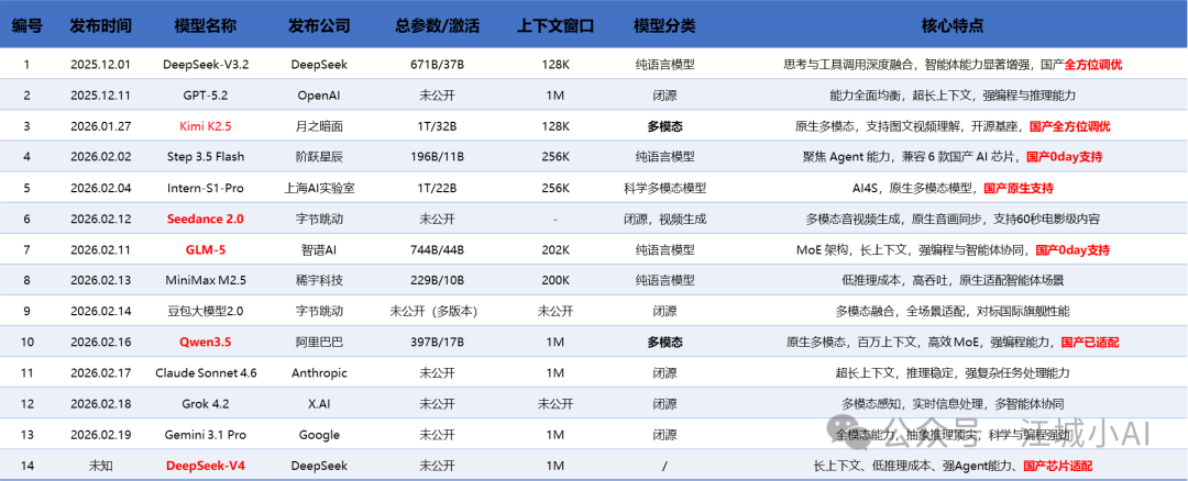 1779868111196202.png 2026年大模型全景:国内外总览