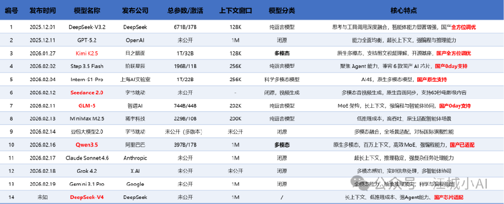 2026年大模型全景：国内外总览